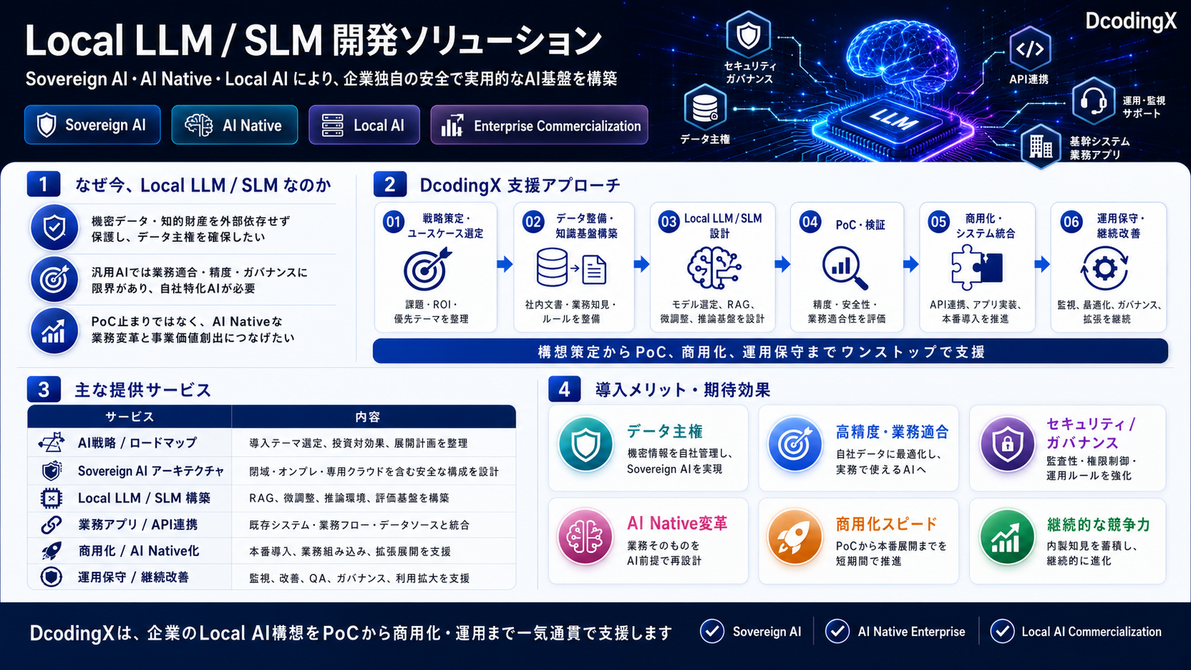 Local LLM / SLM 開発ソリューションの概要図