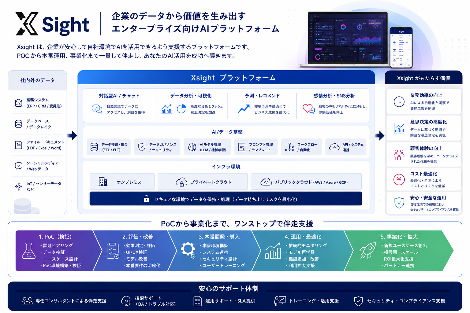 Xsight エンタープライズ向けAIプラットフォームの概要図